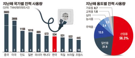 대한민국 연간 에너지 소비량
